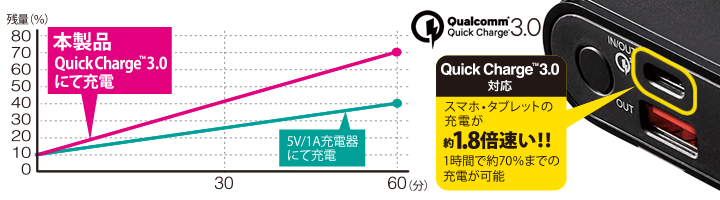 QuickCharge3.0”対応