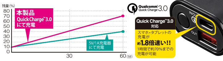 QuickCharge3.0”対応