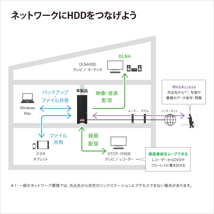 ネットワークストレージ BUFFALO リンクステーション対応 交換用HDD 3.0TB OP-HD3.0T/LS マザーボード