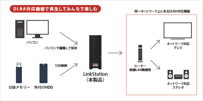 LS510D0301G : ネットワーク対応HDD(NAS) : LinkStation | バッファロー