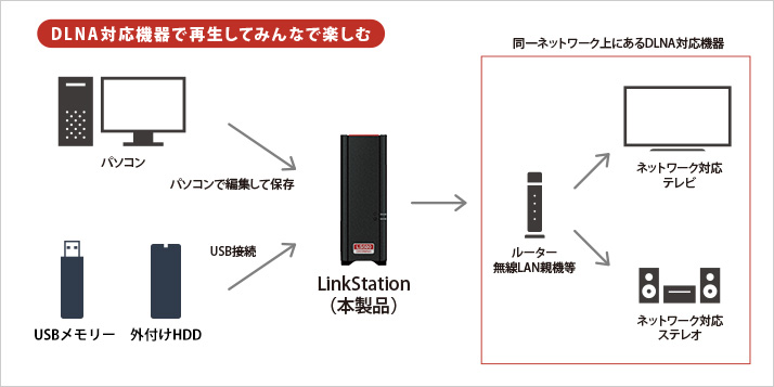 BUFFALO NAS スマホ/タブレット/PC対応 ネットワークHDD 4TB LS510D0401G 同時アクセスでも快適な高速モデル 