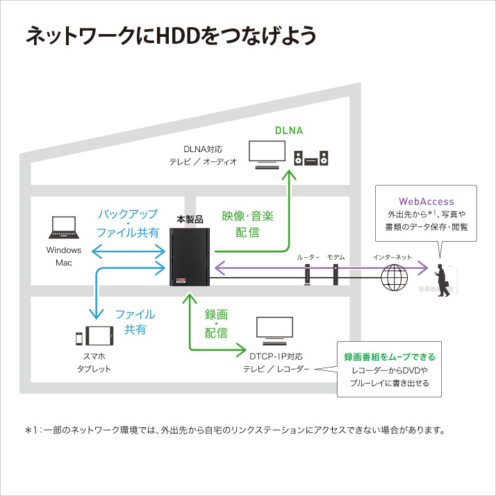 BUFFALO バッファロー RAID機能搭載ネットワーク対応ハードディスク NAS 2TB リンクステーション 高速モデル LS520D0202G  外付けハードディスクドライブ