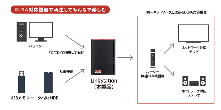 LS520D0802G : ネットワーク対応HDD(NAS) : LinkStation | バッファロー