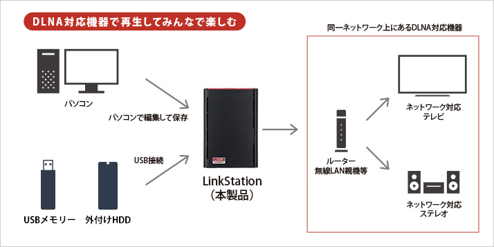 バッファロー LinkStation RAID機能搭載 ネットワークHDD 高速モデル 2