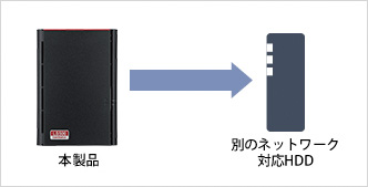 LS520D0602G : ネットワーク対応HDD(NAS) : LinkStation | バッファロー