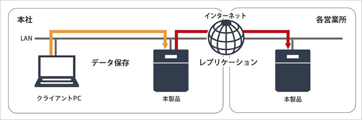 バッファロー Te aStationWindowsSe ve IoT 2019fo Sto age WE搭載 4ドライブ デスクトップ8TB  WS5420DN08W91台 その他