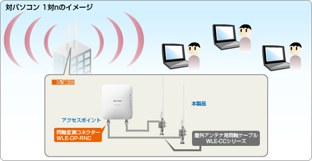 最大75%OFFクーポン Suyell LIZバッファロー 〈AirStation Pro〉 2.4GHz無線LAN 屋外遠距離通信用コーリニア型アレーアンテナ  WLE-HG-NDC