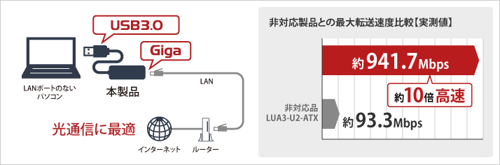 Lua4 U3 Agte Bk Lanアダプター バッファロー