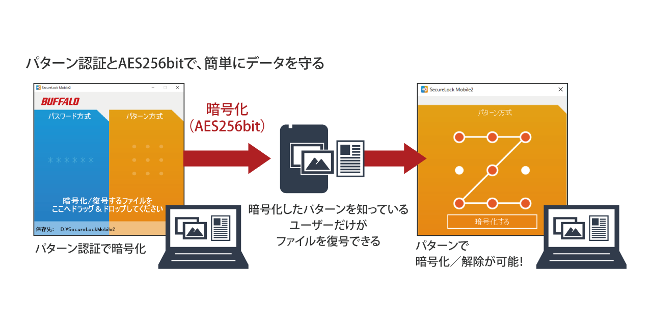 パターン認証とAES256bitで、簡単に強力にデータを守る