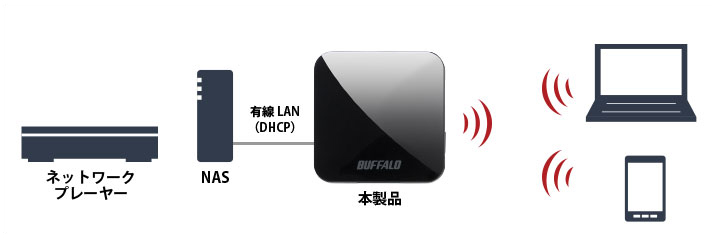 PC/タブレット ディスプレイ WMR-433W2-BK : Wi-Fiルーター : AirStation | バッファロー