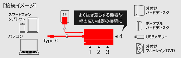 3＋1ポート配置