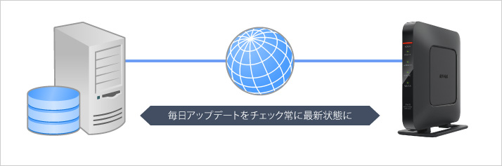 最新のFWにいつも更新、自動アップデート機能対応