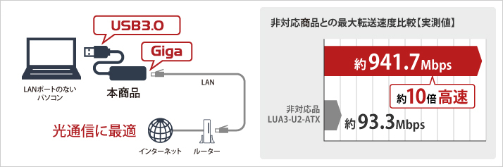 LUA4-U3-AGTE-NBK : LANアダプター  バッファロー