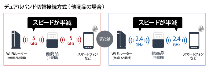 デュアルバンド切り替え方式(他製品の場合)