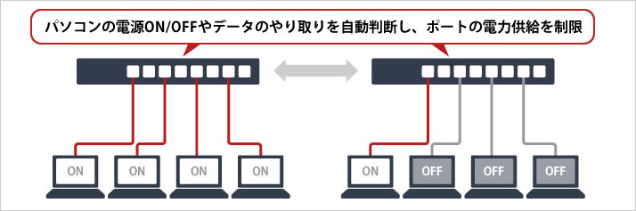 BS-GU2105P : スイッチ : Business Switch | バッファロー