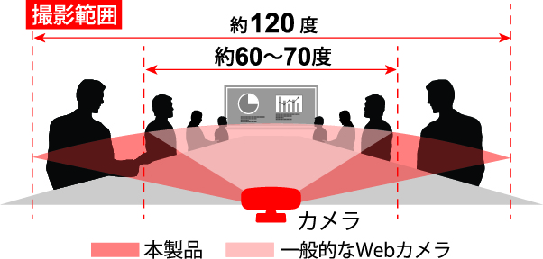 視野角約120°の広角レンズ採用