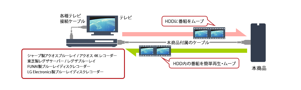 HD-LE2U3-WB 外付けHDD バッファロー