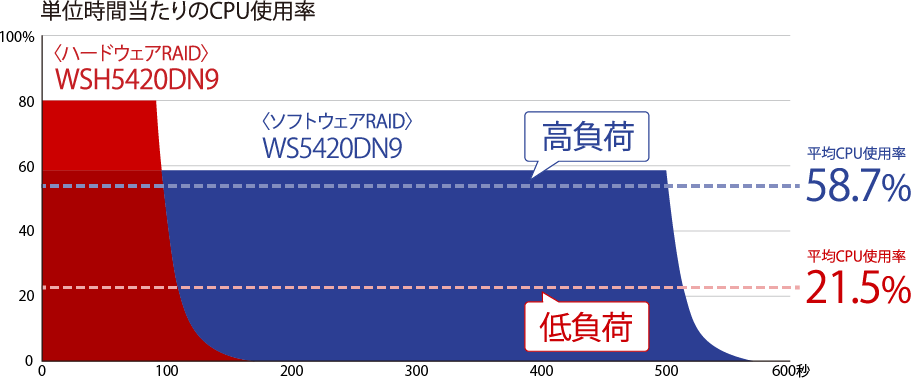 WSH5420DN04S9 : 法人向けNAS : TeraStation | バッファロー