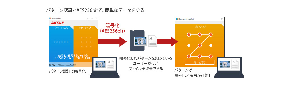 パターン認証とAES256bitで、簡単に強力にデータを守る