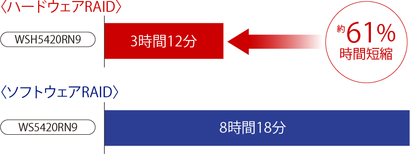 バッファロー ハードウェアRAID Te aStation WSH5420N9シリーズ 4ベイラックマウントNAS40TB Standa d  WSH5420RN40S9 ICカードリーダー・ライター