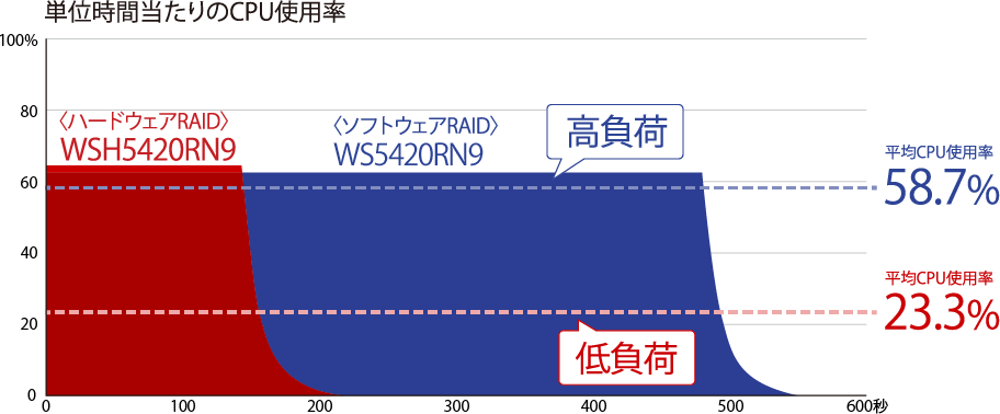 ＢＵＦＦＡＬＯ ラックマウント型 NAS専用HDD 4TB WSH5420RNW9シリーズ WSH5420RN04W9 [WSH5420RN04W9]  外付けハードディスクドライブ