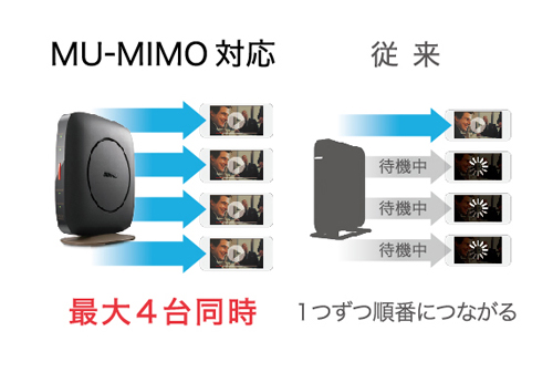 MU-MIMO対応で最大4台同時接続