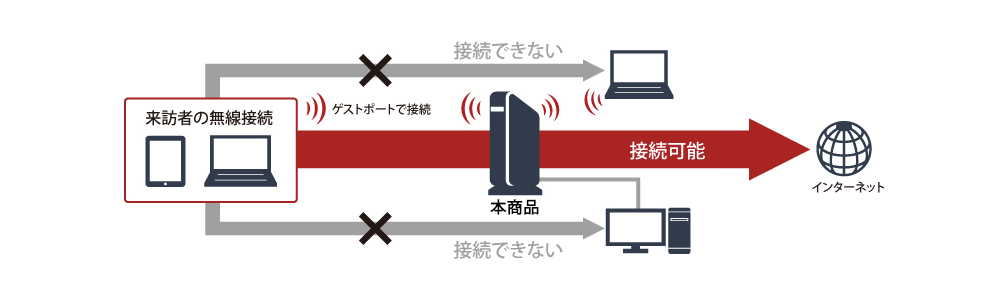 来訪者のWi-Fi接続に最適なゲストポート機能