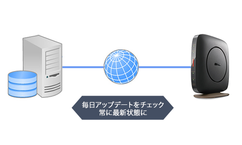 最新のFWにいつも更新、自動アップデート機能対応