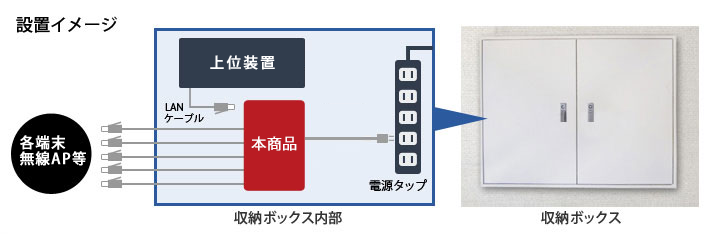 収納ボックスへの設置イメージ