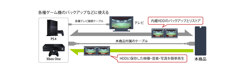 各種ゲーム機のバックアップなどに使える