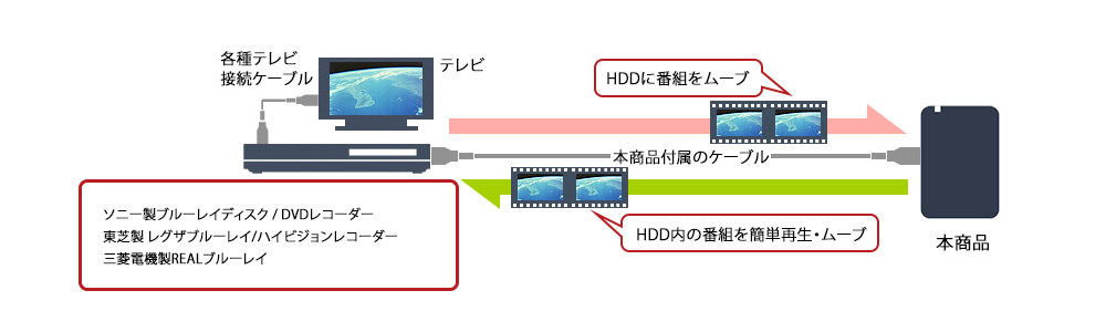 レコーダーの録画用HDD