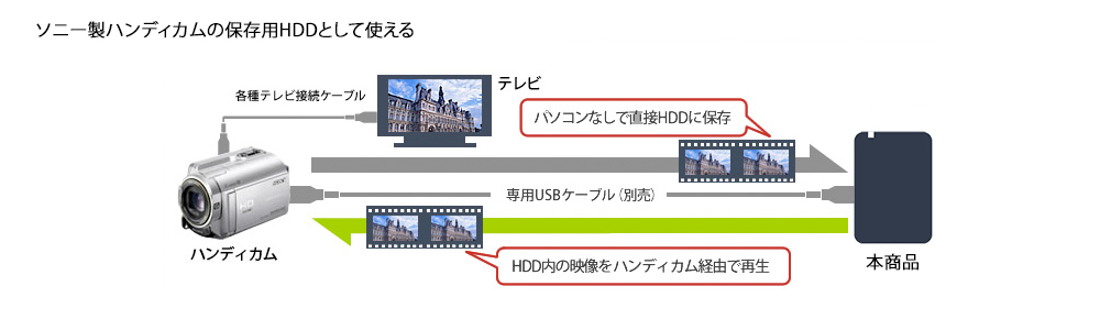 ソニー製ハンディカムとの接続図