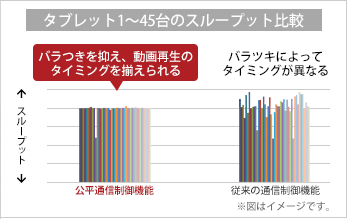 タブレット1~45台のスループット比較