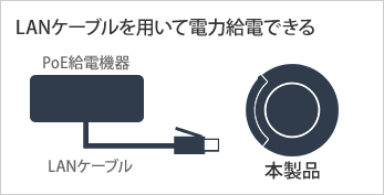 LANケーブルを用いて電力給電できる