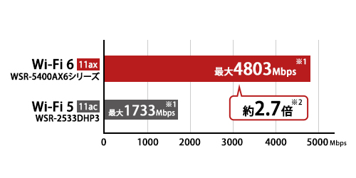 美品 wifi6対応ルーター WRS5400AX6