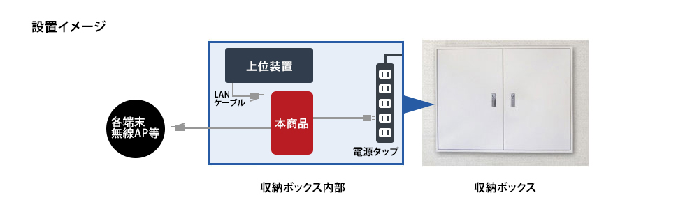 収納ボックスへの設置イメージ