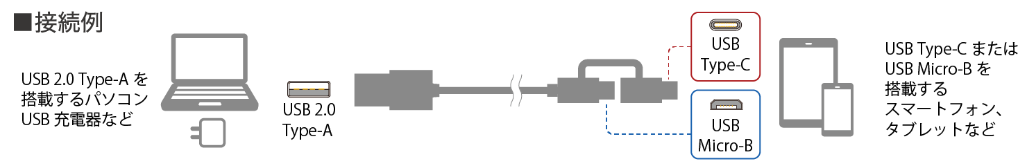 スマートフォンに接続できるUSB Type-Cケーブル（C to Micro-B）