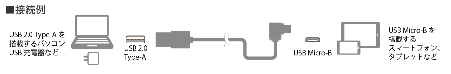 スマートフォンに接続できるUSB Type-Aケーブル（A to Micro-B）