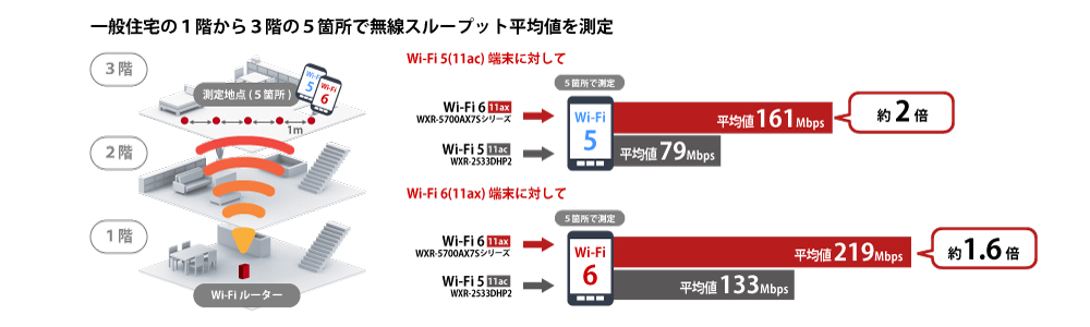 WXR-5700AX7S Wi-Fiルーター AirStation バッファロー