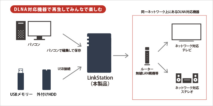 バッファロー LS720D1602 リンクステーション LS720D ネットワークHDD 2ベイ 16TB ユーティリティ