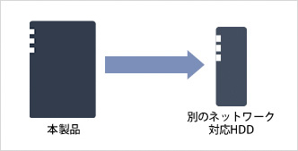 LS720D1602 : ネットワーク対応HDD(NAS) | バッファロー