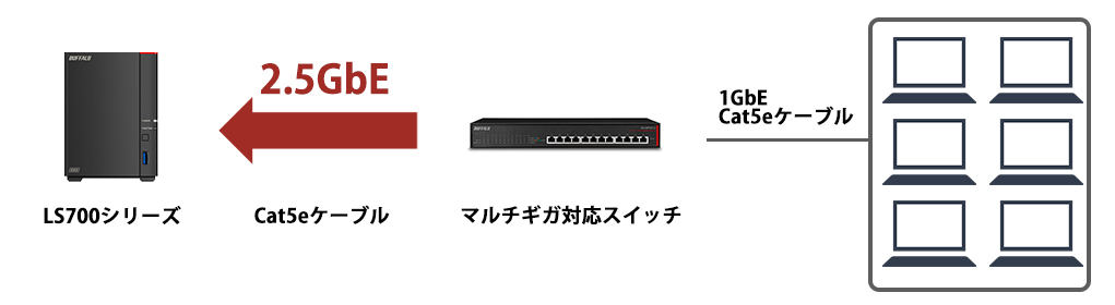 同梱不可】 バッファロー リンクステーション SOHO向け LS720DNB ネットワークHDD 2ベイ 6TB LS720DN0602B 