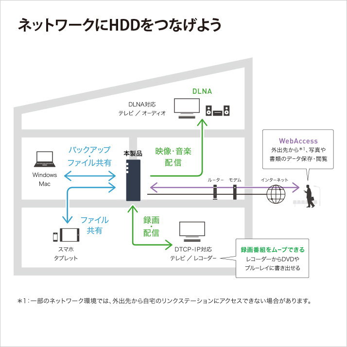 LS710D0201 : ネットワーク対応HDD(NAS) | バッファロー