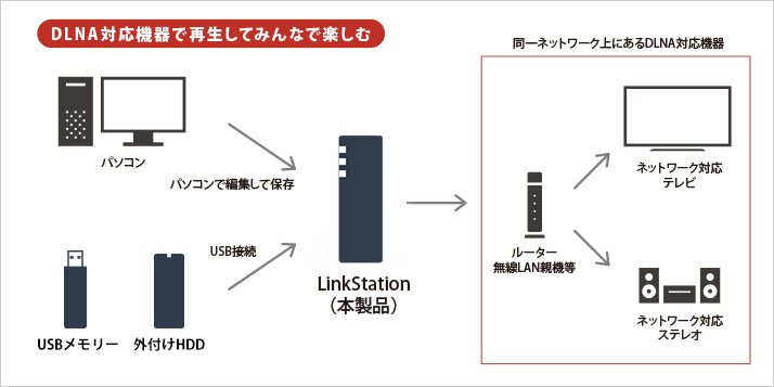 BUFFALO リンクステーション LS710D/N ネットワークHDD 1ベイ 8TB LS710D0801/N その他