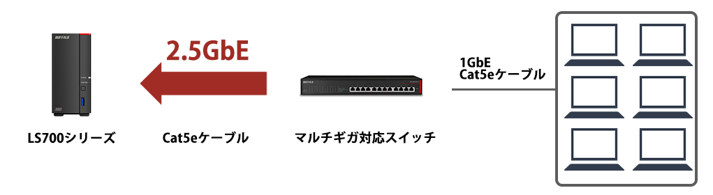 中古 バッファロー LinkStationSOHO向け 1ドライブ 3TB LS710DN0301B 1台