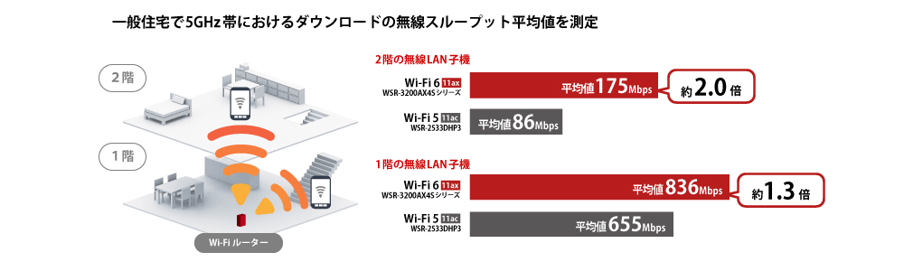 WSR-3200AX4S-BK : Wi-Fiルーター : AirStation | バッファロー