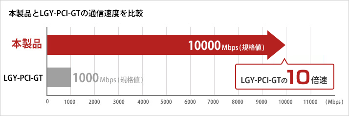 本商品とLGY-PCI-GTの通信速度を比較