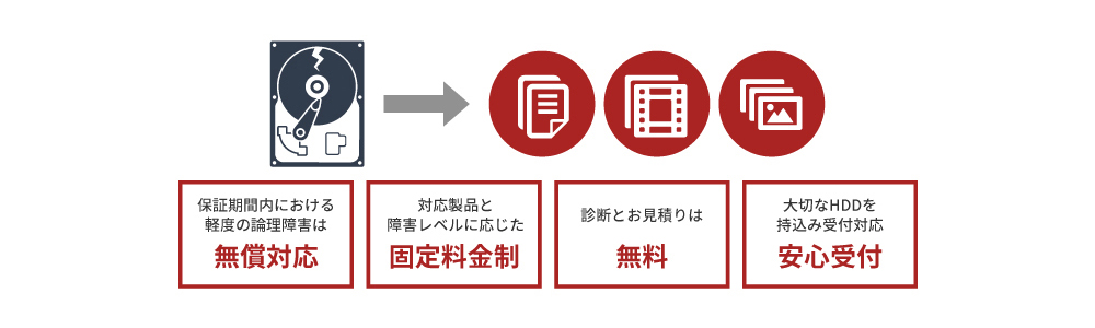 バッファロー正規データ復旧サービス対象商品