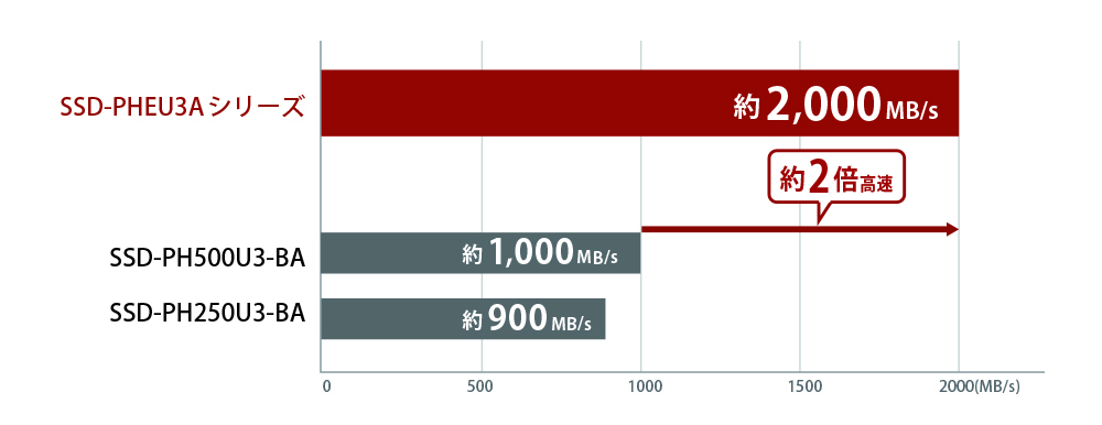 SSD-PHE1.0U3-BA : 外付けSSD | バッファロー