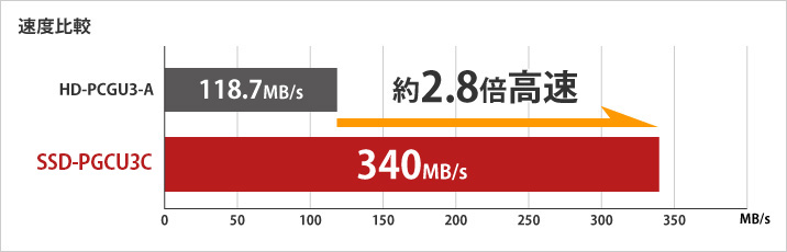 SSD-PGC2.0U3-BC : 外付けSSD | バッファロー